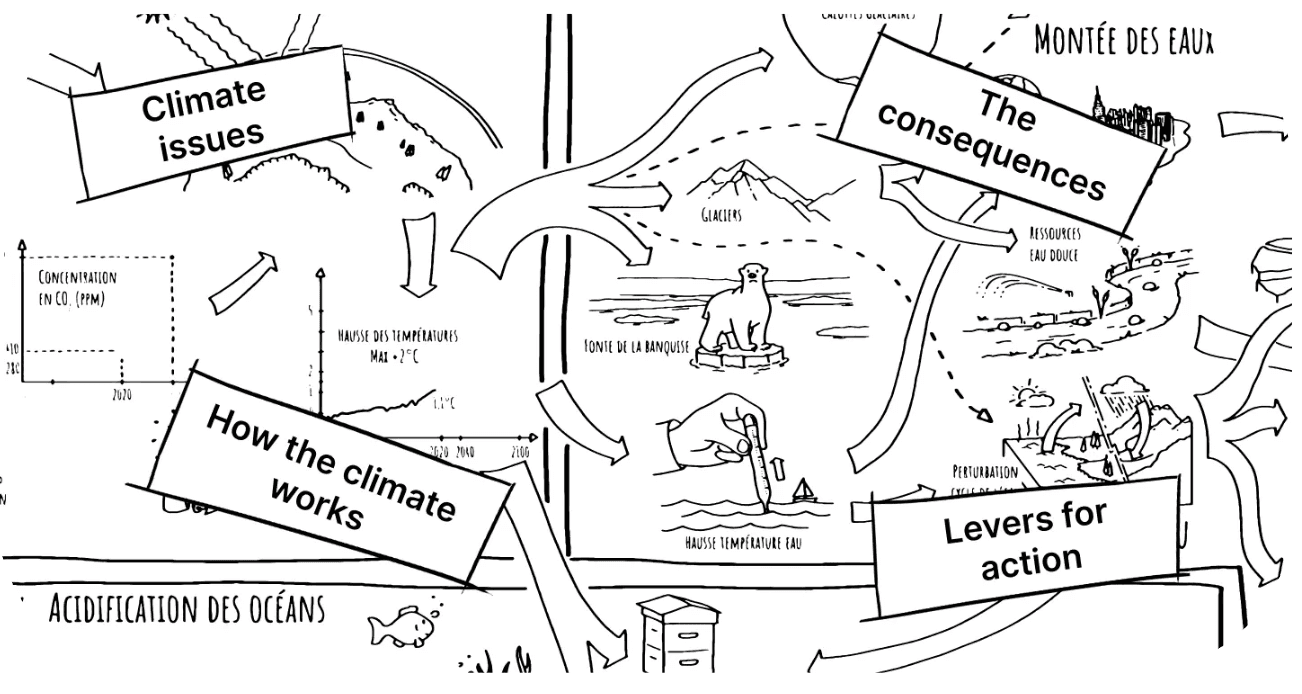Climate Pitch diagram showing climate issues, consequences, mechanisms, and actions